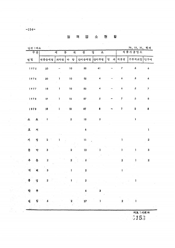 158페이지