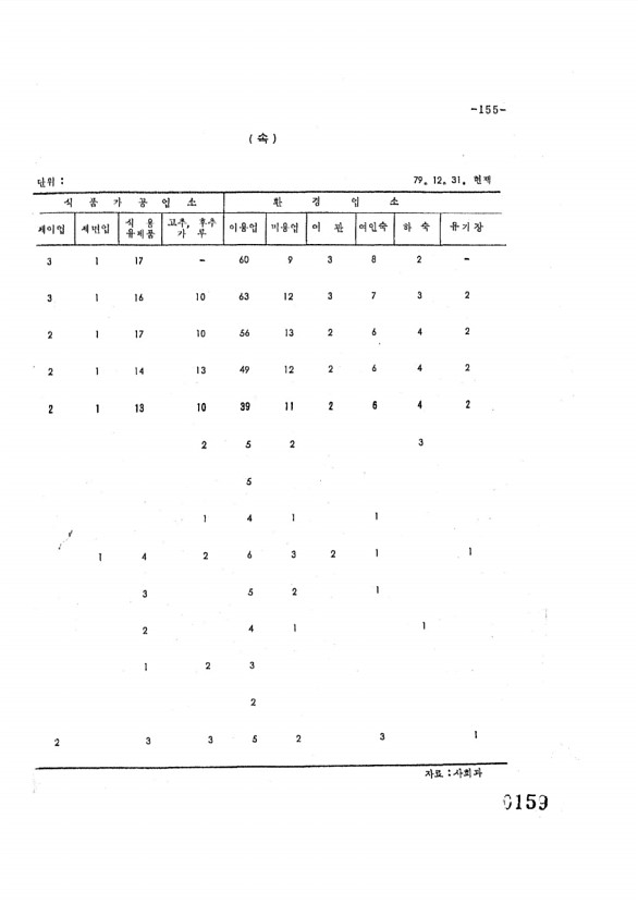 159페이지