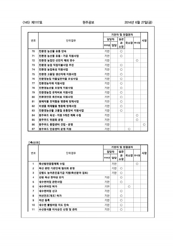 145페이지