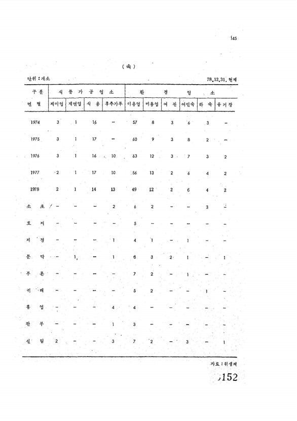 152페이지