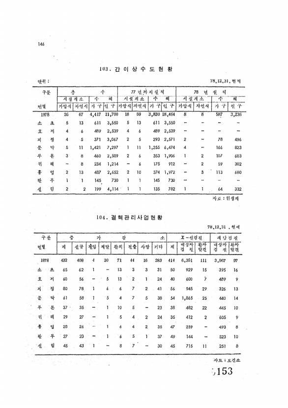 153페이지