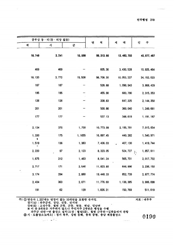 190페이지