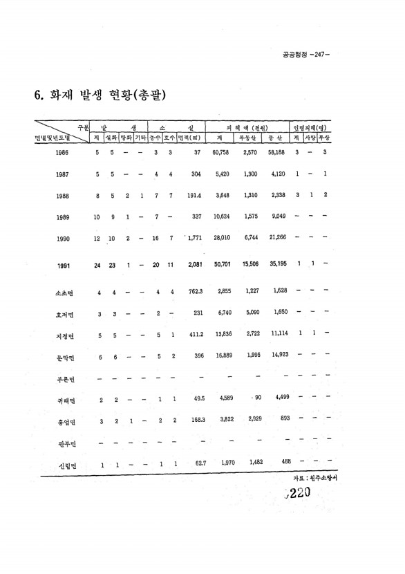 220페이지