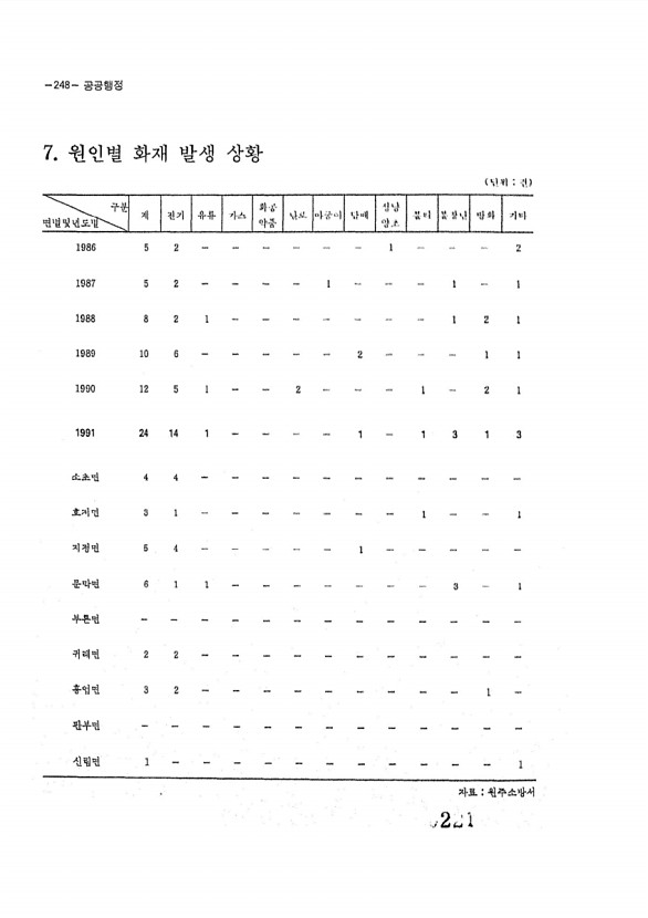 221페이지