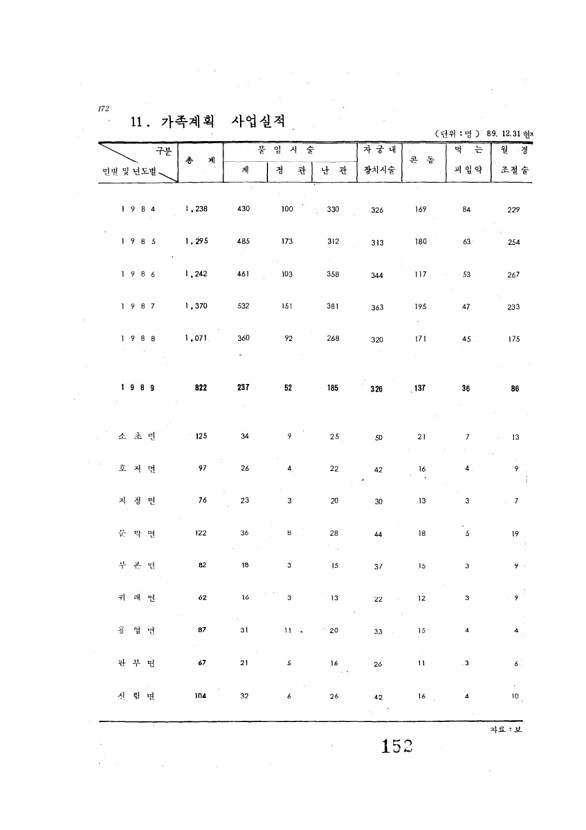 152페이지