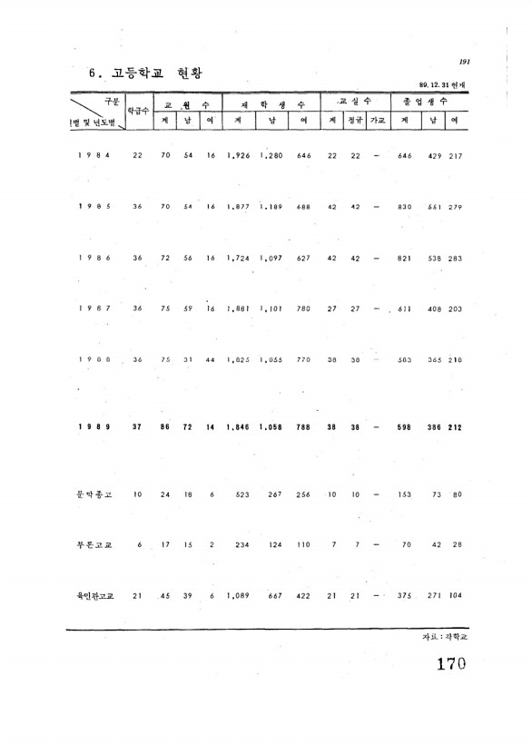 170페이지