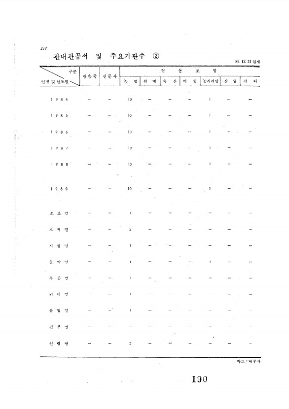 190페이지