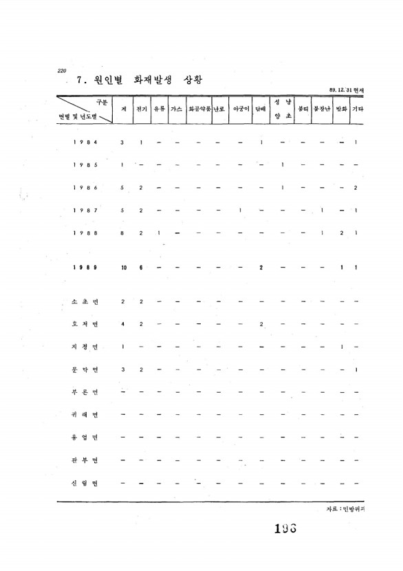 196페이지