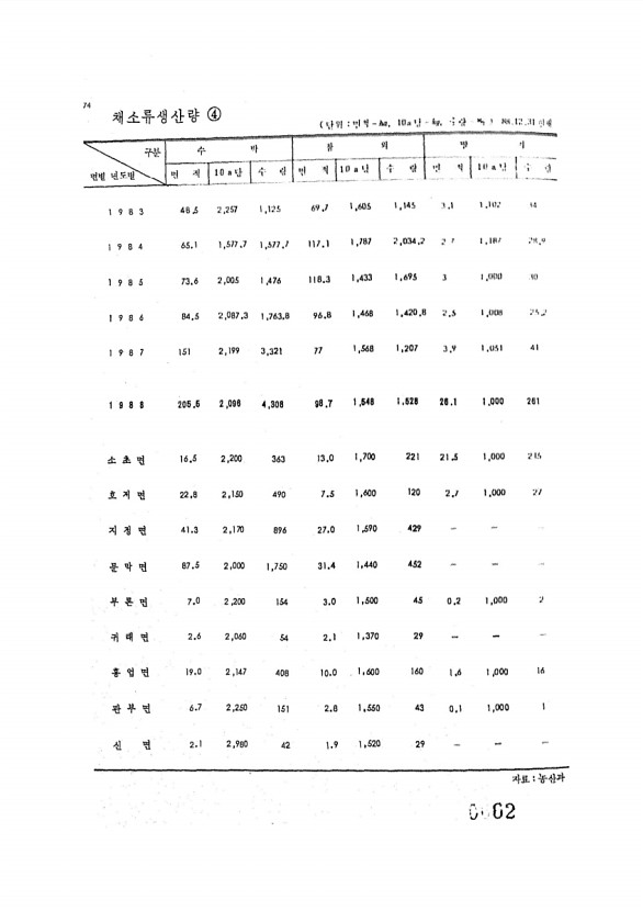 62페이지