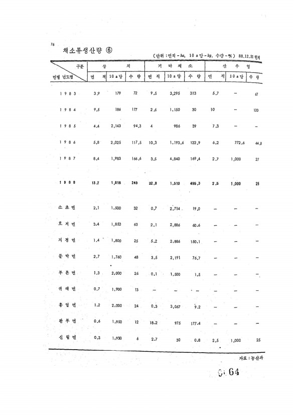 64페이지