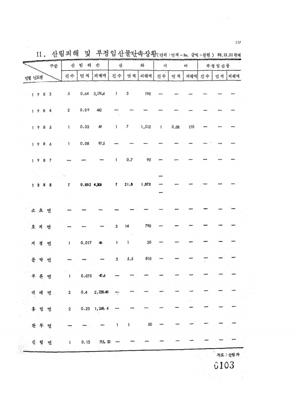 103페이지