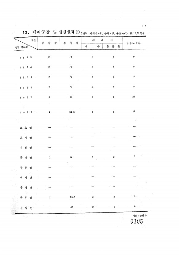 105페이지