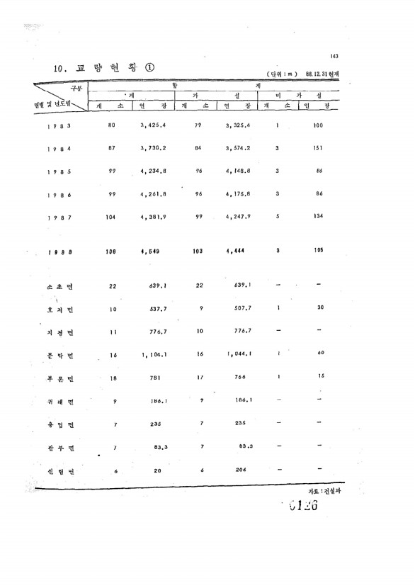 126페이지