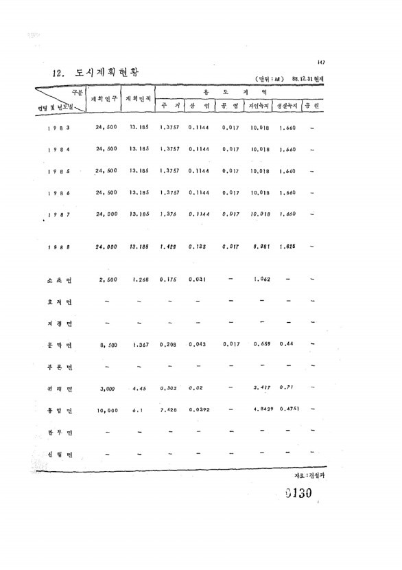 130페이지