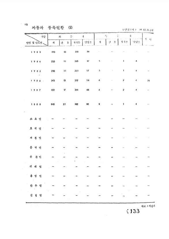 133페이지