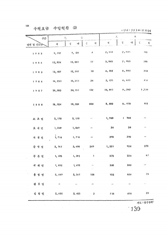 139페이지