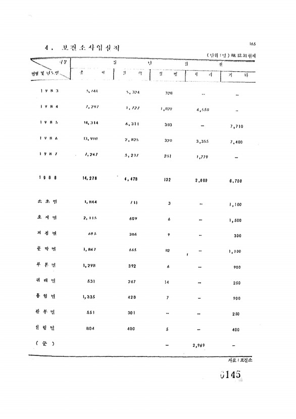 145페이지