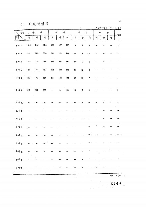 149페이지