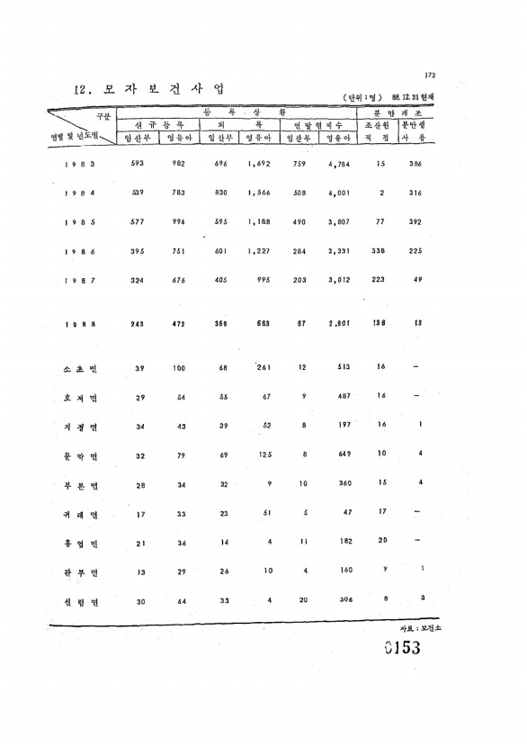 153페이지