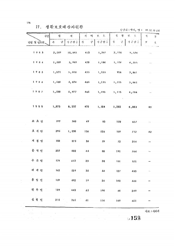 158페이지