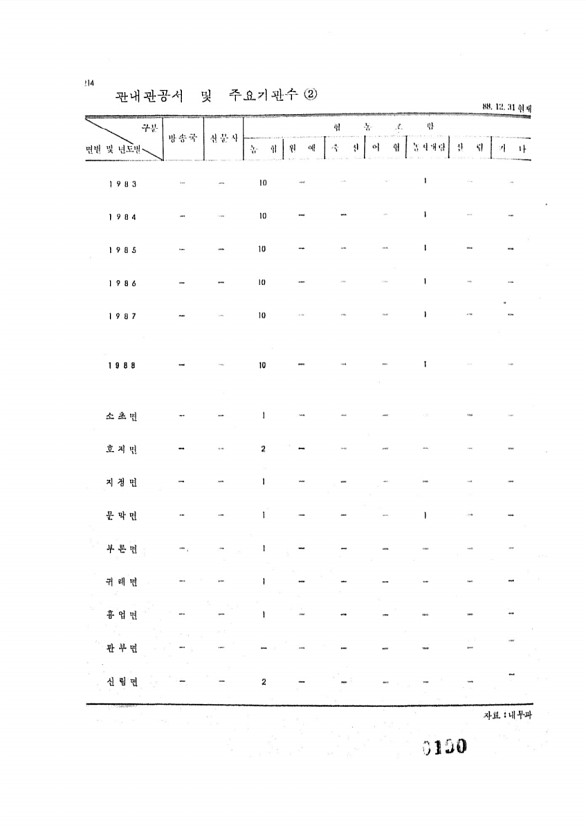 190페이지