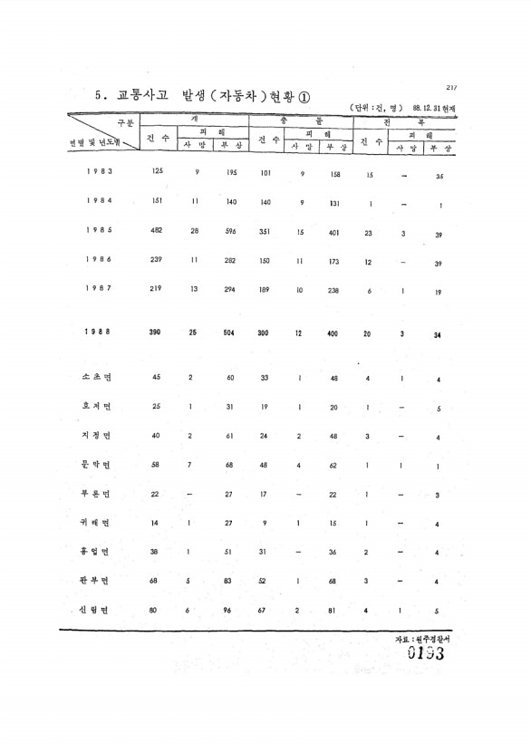 193페이지