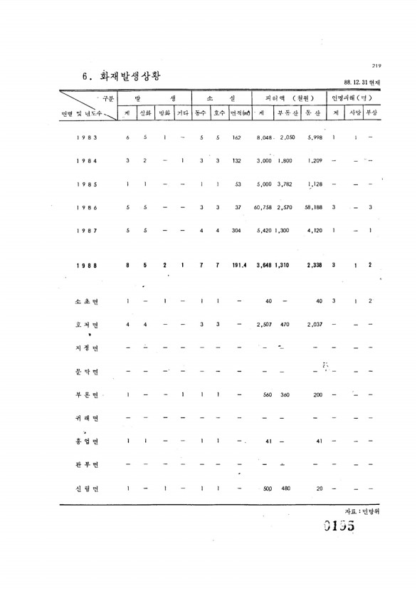 195페이지