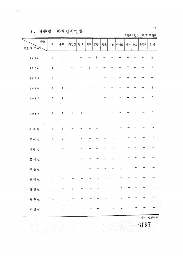 197페이지