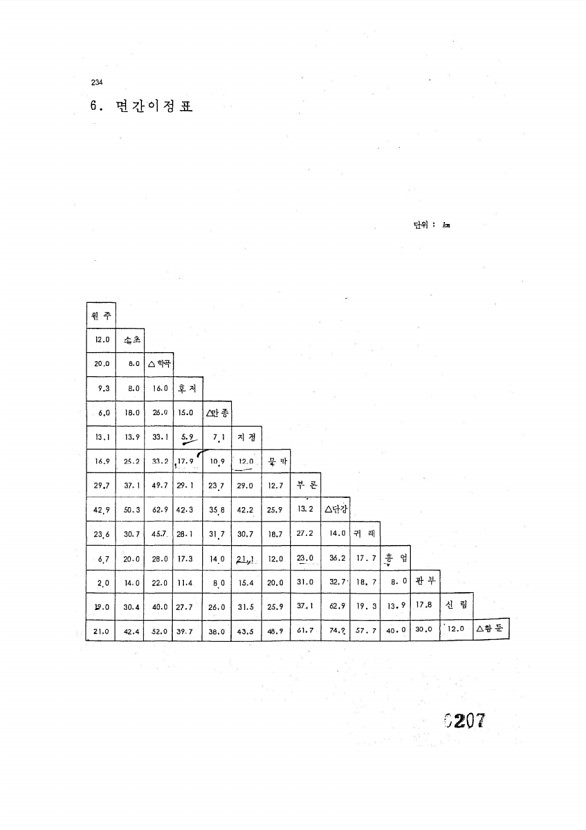 208페이지