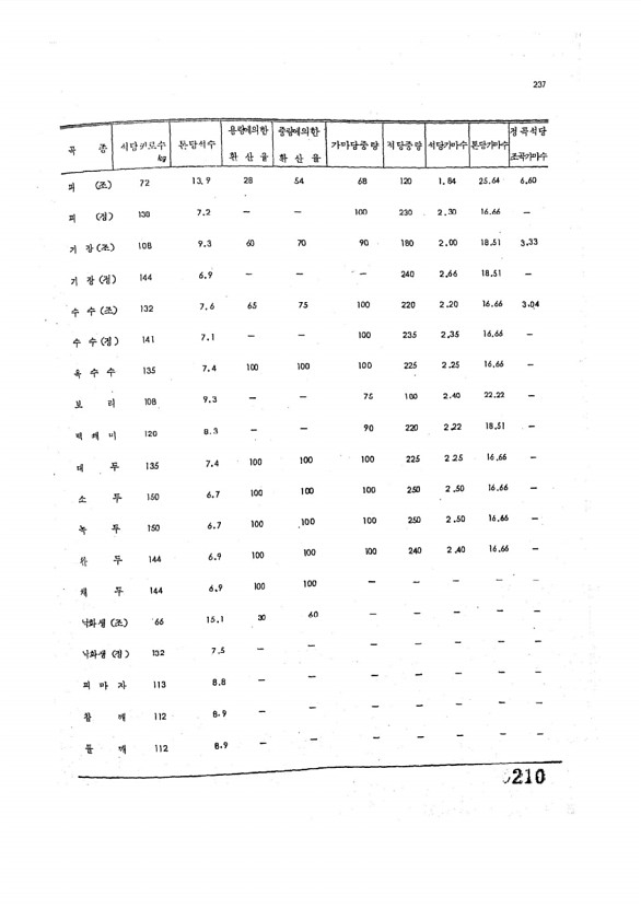 212페이지