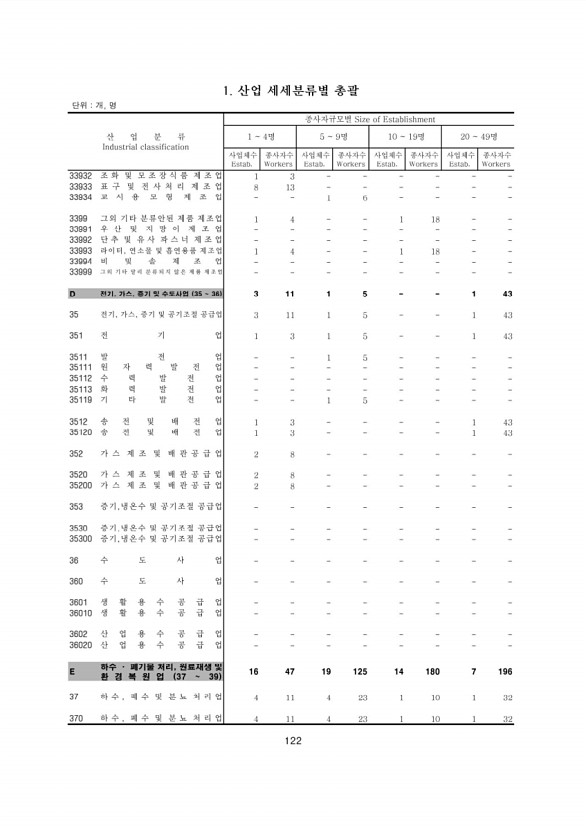 122페이지